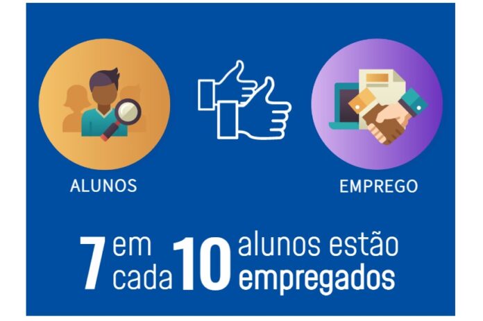 senai alunos empregados