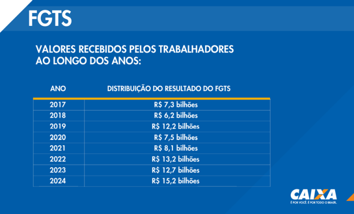 O lucro total, R$ 23,4 bilhões, referente ao ano passado, foi o maior em 58 anos de história do fundo - Infografia: Caixa