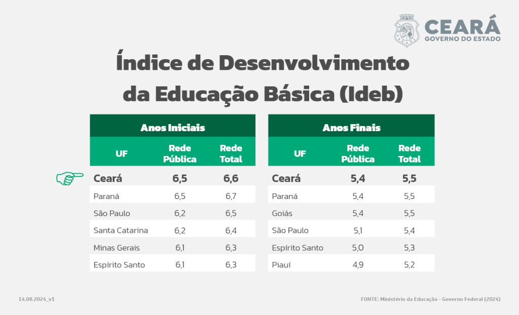  Ceará lidera ranking nacional de crianças alfabetizadas na idade certa, aponta relatório do MEC - Infografia:  Yuri Leonardo. 