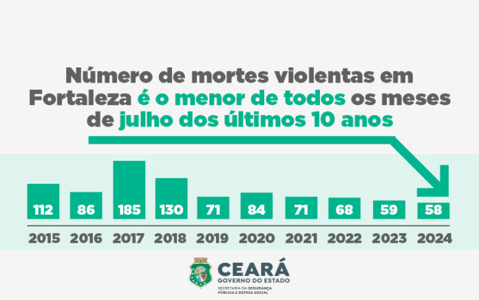 A Capital também apresentou a menor média diária neste mês, ficando abaixo de dois por dia, com 1,9 vítimas/dia- Infografia: SSPDS.