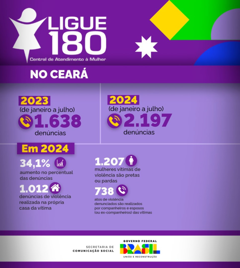 Infográfico 1 - Dados do Ceará, relativos ao número de denúncias recebidas no Ligue 180