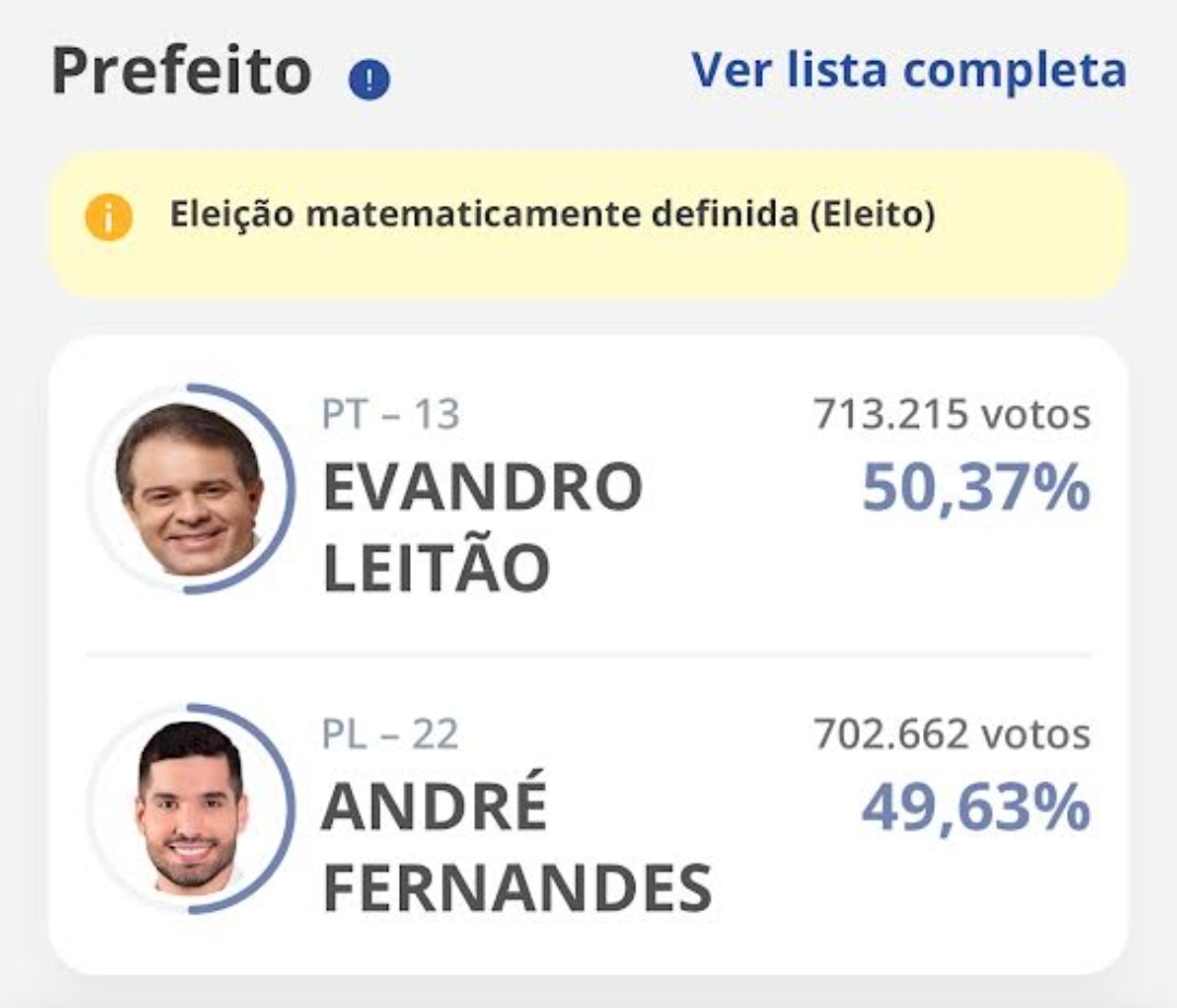 A decisão foi apertada até o fim da apuração - Imagem: Reprodução