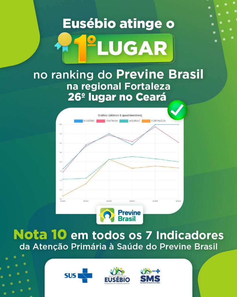 Eusébio conseguiu nota 10 nos sete indicadores - Imagem: reprodução.